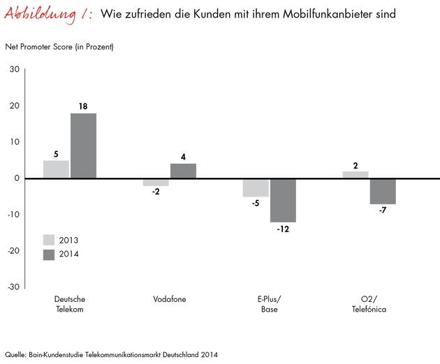 Bain-Studie zur Kundenloyalität im deutschen Telekommunikationsmarkt: Deutsche Telekom steigt in der Gunst der Verbraucher