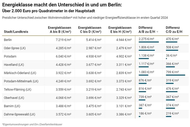 Energieklasse macht den Unterschied in und um Berlin: Über 2.000 Euro pro Quadratmeter in der Hauptstadt