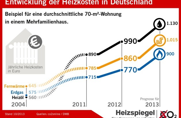 co2online gGmbH: Bundesweiter Heizspiegel 2013: Verbraucher zahlen neun Prozent mehr / Heizenergieverbrauch, Energiepreise und Heizkosten in 2012 gestiegen / Prognose für 2013 zeigt keine Entspannung (BILD)