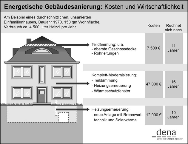 dena-Modernisierungstipps gegen steigende Energiepreise: Energetische Gebäudesanierung rechnet sich