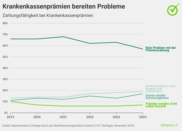 Medienmitteilung: Trüber Ausblick auf 2025: Krankenkassenprämien belasten die Schweizerinnen und Schweizer so stark wie noch nie