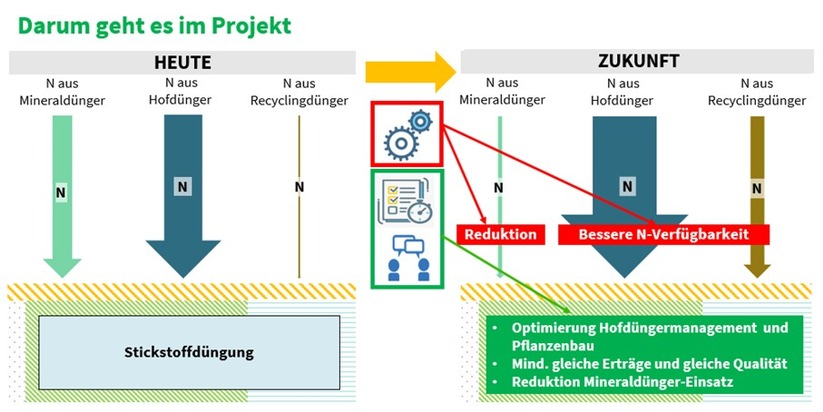 Ressourcenprojekt Mineraldünger ersetzen