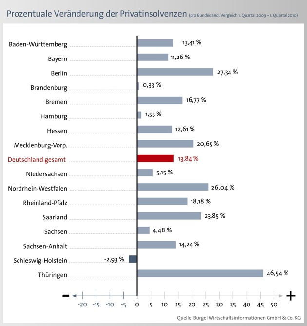 Die Lage der Konsumenten bleibt angespannt: Privatinsolvenzen steigen deutlich (mit Bild)