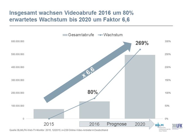 Onlinevideo-Nutzung wächst schnell / Web-TV-Monitor 2015: Umfangreichste Studie zum deutschen Online-Bewegtbildmarkt