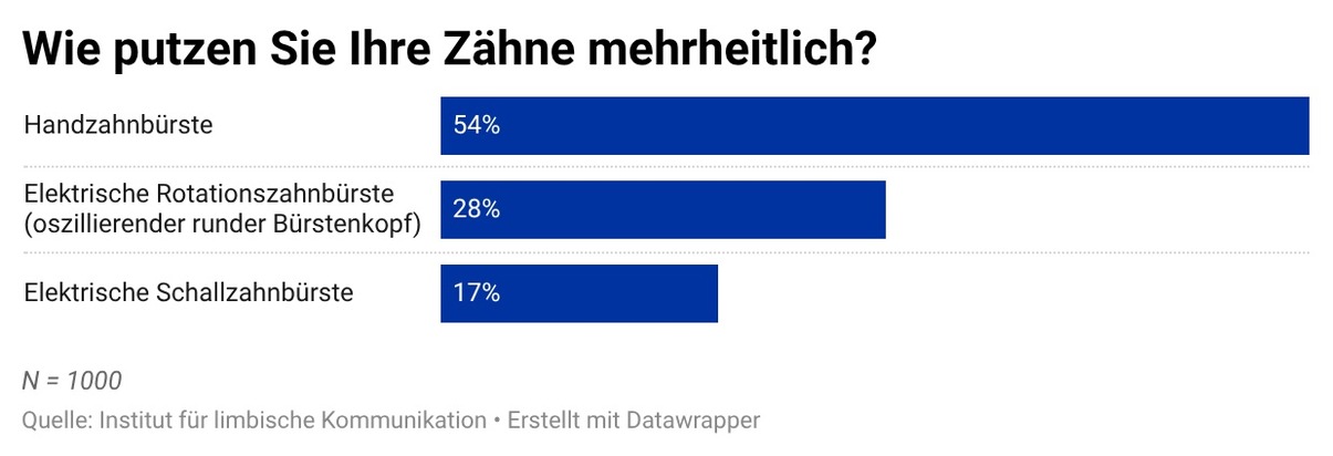 Schweizer Studie zur nationalen Zahnpflegeroutine: Junge Erwachsene und Romands haben Handlungsbedarf