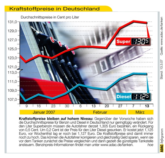 ADAC-Grafik: Aktuelle Kraftstoffpreise in Deutschland