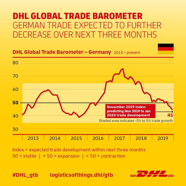 PM: DHL Global Trade Barometer: Welthandel mit moderaten Aussichten / PR: DHL Global Trade Barometer: Global trade continues at moderate pace