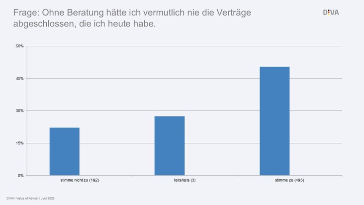 Sonderbefragung "Value of Advice": Wer beraten wird, sorgt früher vor und spart besser
