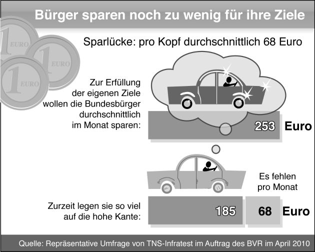 BVR-Umfrage: Deutsche verpassen trotz hoher Spartätigkeit eigenes Sparziel (mit Bild)