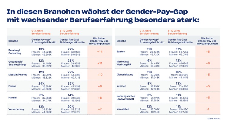 Analyse: Gender-Pay-Gap wächst in den Branchen Beratung, Pflege und Pharma besonders stark