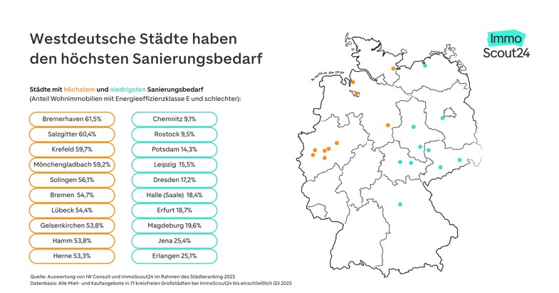 Städteranking 2025: Westdeutsche Städte haben den höchsten Sanierungsbedarf