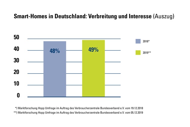 Zahl der Woche: Smart Homes: Halb Deutschland vernetzt den eigenen Haushalt