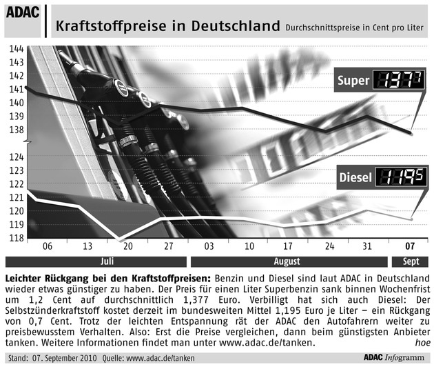 ADAC-Grafik: Aktuelle Kraftstoffpreise in Deutschland (mit Bild)