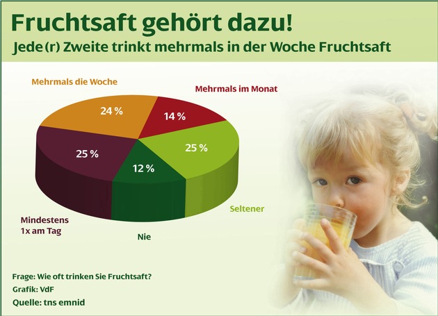 Fruchtsaft in aller Munde / Emnid-Umfrage bestätigt positives Image von Fruchtsaft