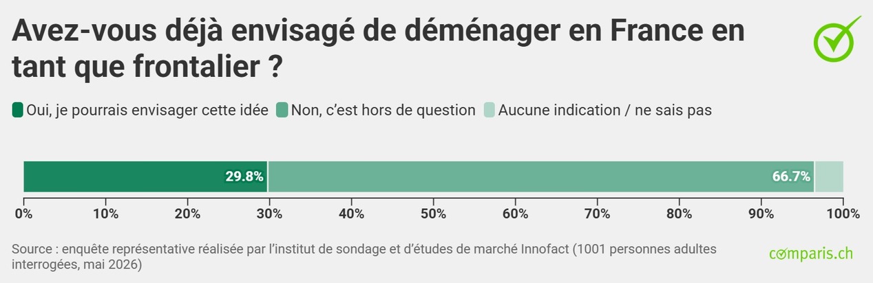 Communiqué de presse : Alors que l’immigration fait débat, 92 400 Romands veulent quitter la Suisse
