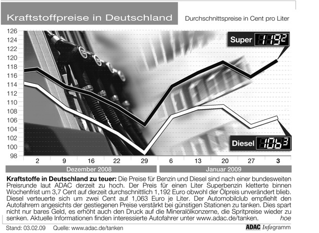 ADAC-Grafik: Aktuelle Kraftstoffpreise in Deutschland