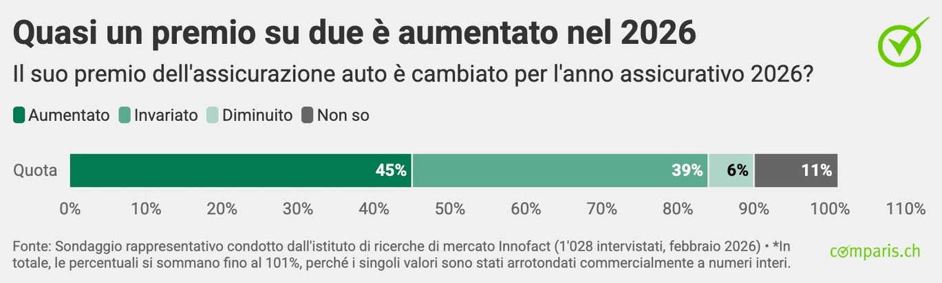 Comunicato stampa: Stangata sui premi dell&rsquo;assicurazione auto per il 2026: una persona su 2 paga di pi&ugrave;, ma solo il 6% cambia