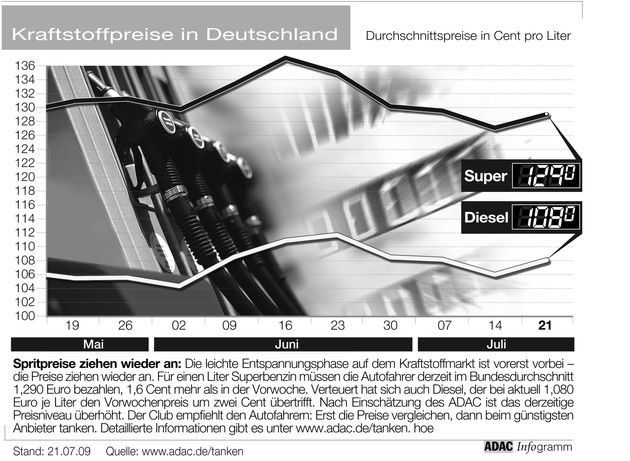 ADAC-Grafik: Aktuelle Kraftstoffpreise in Deutschland (Mit Grafik)