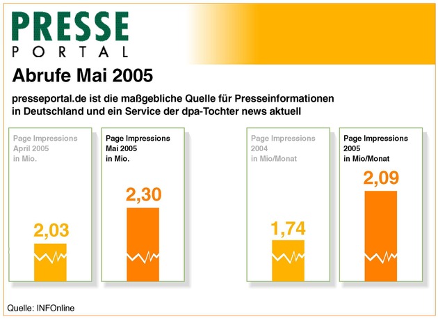 Presseportal.de im Mai mit Rekordzahlen