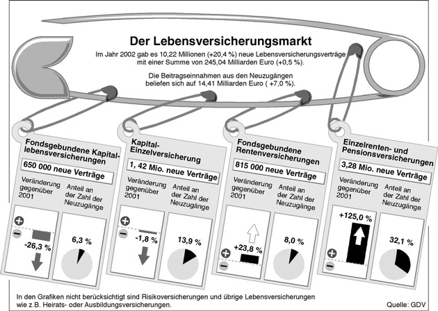 GDV: Lebensversicherer trotzen Langzeitbaisse