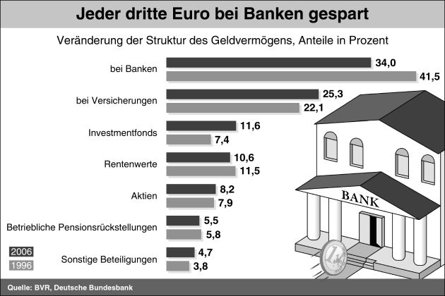 BVR zum Weltspartag 2007: Vermögen der Bundesbürger steigt auf 8 Billionen Euro