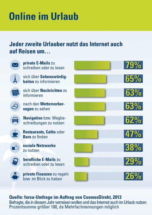 Online im Urlaub: Jeder Zweite nutzt das Internet auch auf Reisen (BILD)