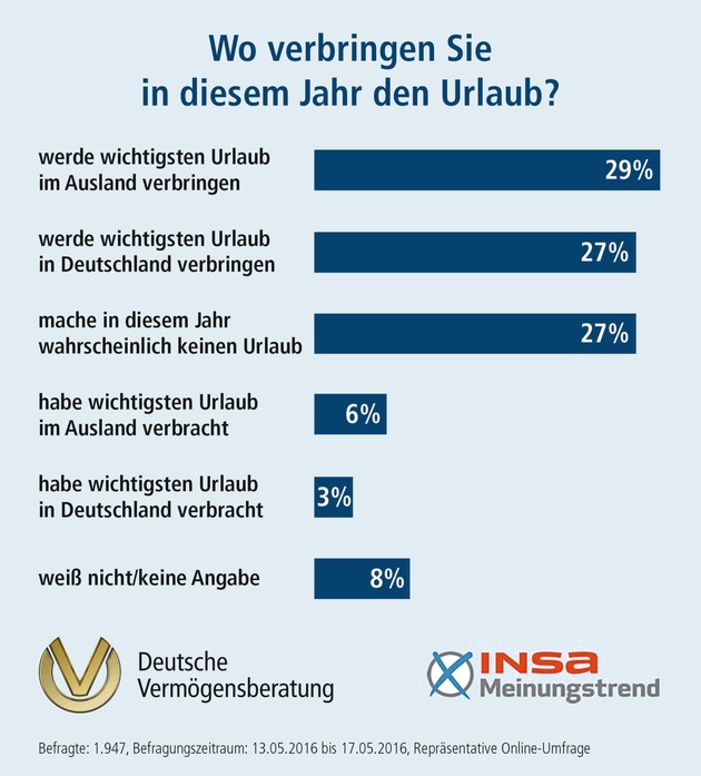 INSA-Meinungstrend der DVAG zur Urlaubszeit: Urlaubsziele spalten Deutschland