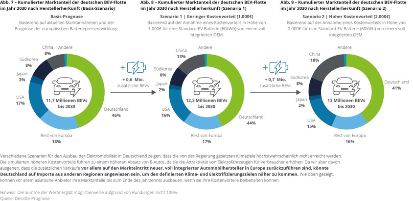 Kostentreiber Batterie: Deutschland erreicht Klimaziel möglicherweise nur durch Importe