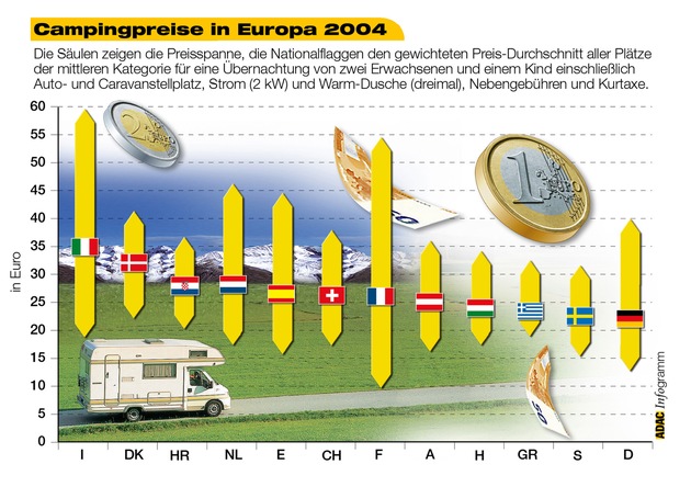 ADAC-Camping-Caravaning-Führer 2004: Deutschland bleibt Preishit für Camper / Urlauber müssen im Ausland tiefer in die Tasche greifen