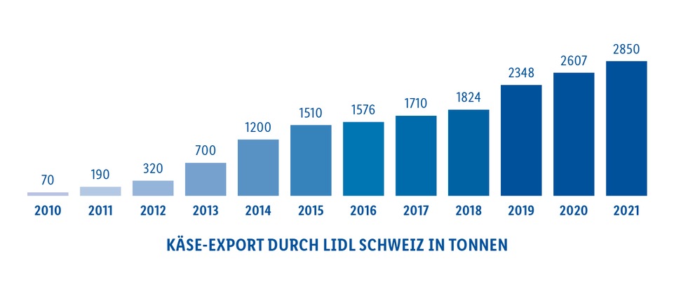 Lidl Schweiz steigert erneut Käse-Exportvolumen / Absatzmärkte für Schweizer Qualitätsprodukte