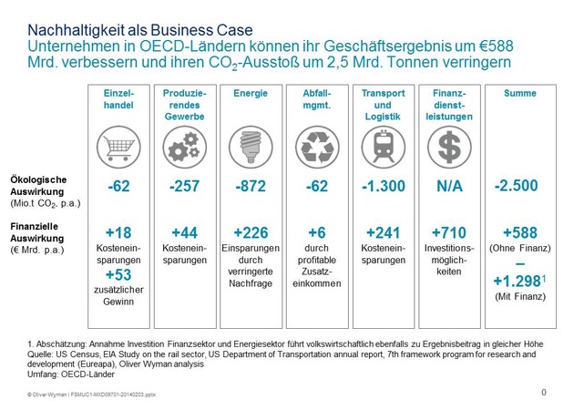 Ganzheitlich Maßstäbe setzen / Oliver Wyman-Analyse zu Nachhaltigkeitsprogrammen (FOTO)