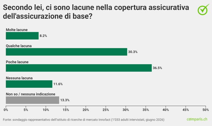 Comunicato stampa: Quasi il 40% degli adulti in Svizzera vede lacune nell’assicurazione di base