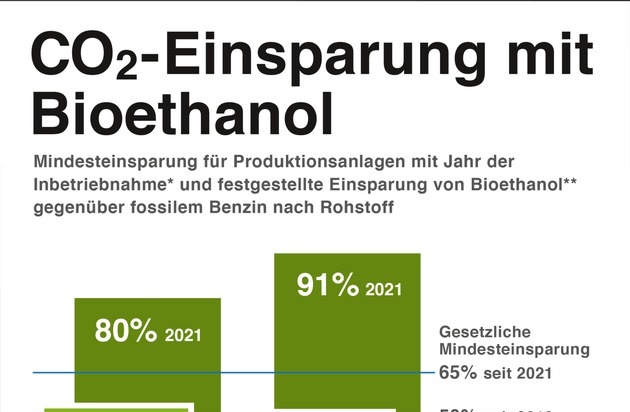 Bundesverband der deutschen Bioethanolwirtschaft e. V.: Treibhausgasminderungs-Quote senkt CO2-Emissionen um fast 17 Millionen Tonnen