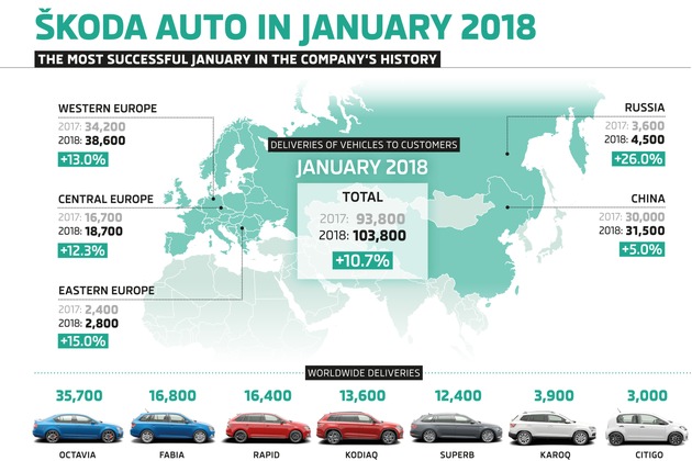 SKODA AUTO setzt im Januar Erfolgskurs fort (FOTO)