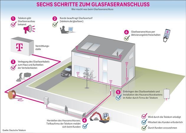 Glasfaserausbau: Neufahrn wird jetzt angeschlossen