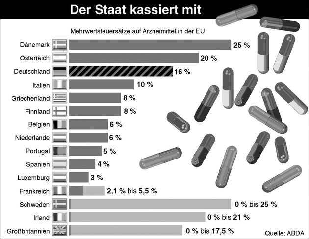 &quot;Arzneimittel - Der Staat kassiert mit&quot;