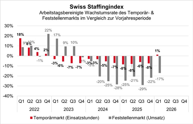 swissstaffing - Verband der Personaldienstleister der Schweiz: Swiss Staffingindex: Personaldienstleister trotzen Iran-Konflikt