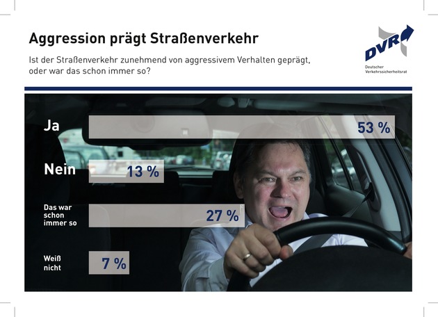 Aggression prägt Straßenverkehr Ist der Straßenverkehr zunehmend von aggressivem Verhalten geprägt, oder war das schon immer so?