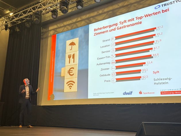 Premiere f&uuml;r &bdquo;Sparkassen-Tourismusbarometer Sylt&ldquo;