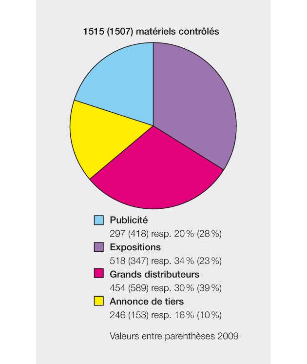 Rapport de l&#039;Inspection fédérale des installations à courant fort ESTI sur la surveillance du marché en 2010: 14 pour cent des matériels électrotechniques pré-sentaient des défauts