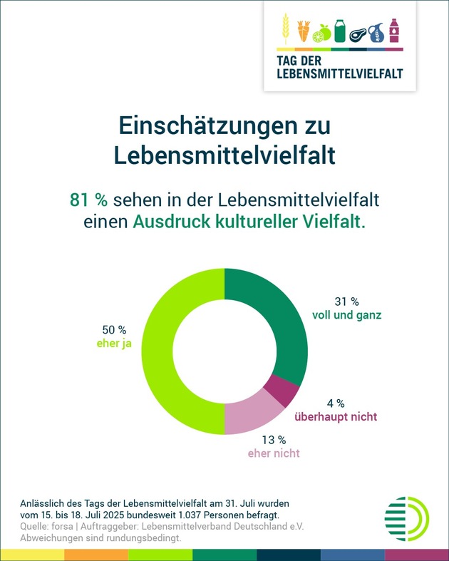 Repräsentative Umfrage: Große Mehrheit schätzt Lebensmittelvielfalt in Deutschland