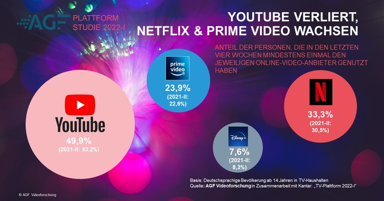 AGF: YouTube-Nutzung sinkt auf Vor-Pandemie-Niveau / AGF Plattformstudie 2022-I: Netflix und Prime Video sowie öffentlich-rechtliche Angebote stärker nachgefragt