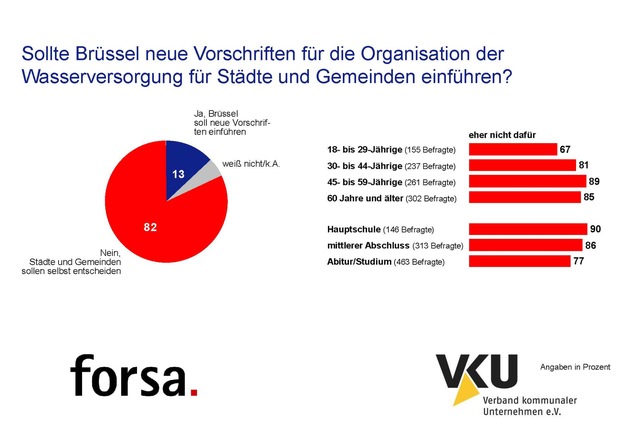 Zufriedenheit mit Wasserversorgung in eigener Stadt / Gemeinde (BILD)