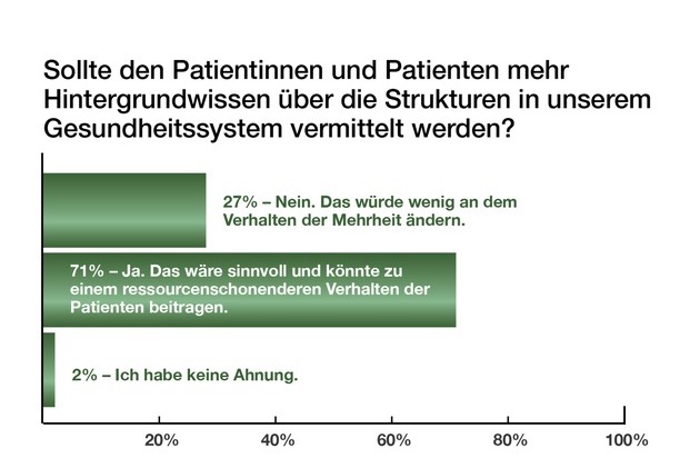 Ärztenachrichtendienst Verlags-AG (änd): Drei von vier Ärzten für Eigenbeteiligung im GKV-System