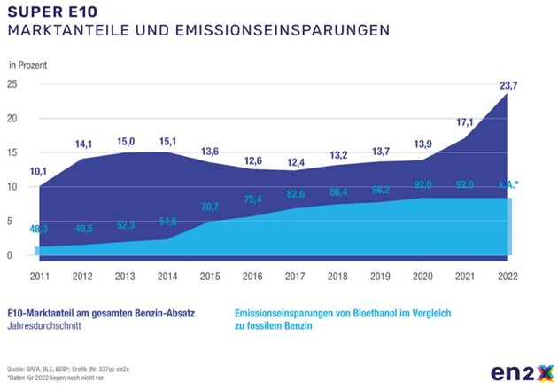 Tanken im Sommerurlaub: Mit Super E10 in Europa die CO2-Emissionen im Verkehr senken
