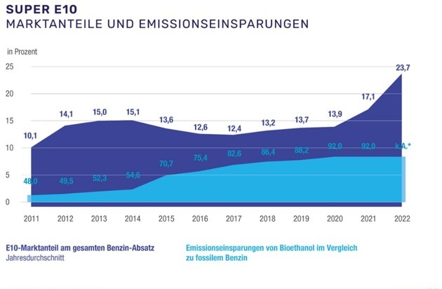 Bundesverband der deutschen Bioethanolwirtschaft e. V.: Tanken im Sommerurlaub: Mit Super E10 in Europa die CO2-Emissionen im Verkehr senken