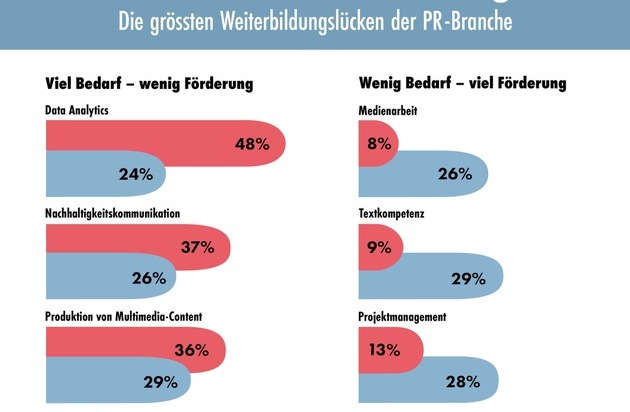 news aktuell (Schweiz) AG: PR-Weiterbildung: Nachholbedarf bei Data Analytics und Nachhaltigkeitskommunikation am grössten