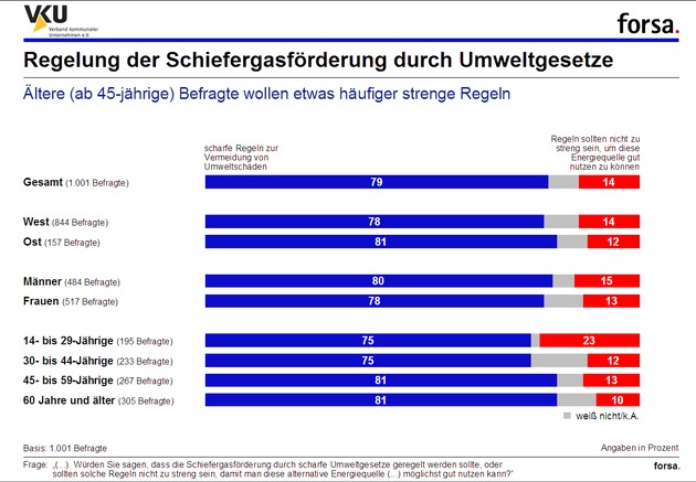 Forsa-Umfrage zu Schiefergas / Deutsche fordern strenge Regeln für die Schiefergasförderung (BILD)