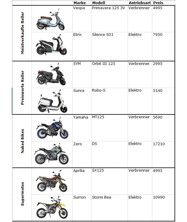 Motorräder der Kategorie 125 cm3, was können die Elektro-Modelle?
