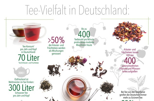 Deutscher Teeverband e.V.: Tee in Deutschland - Klassiker mit Zukunft / 70 Liter Tee und Kräuter- und Früchtetee pro Kopf pro Jahr - die Deutschen lieben Tee